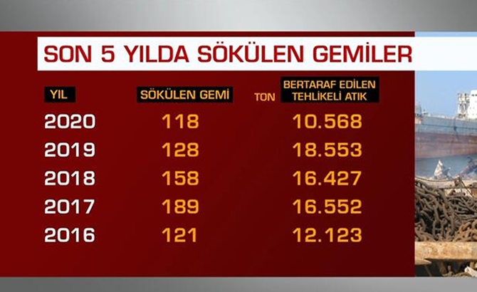 Murat Kurum, Türkiye'de son 5 yılda 714 adet geminin söküldüğünü açıkladı.